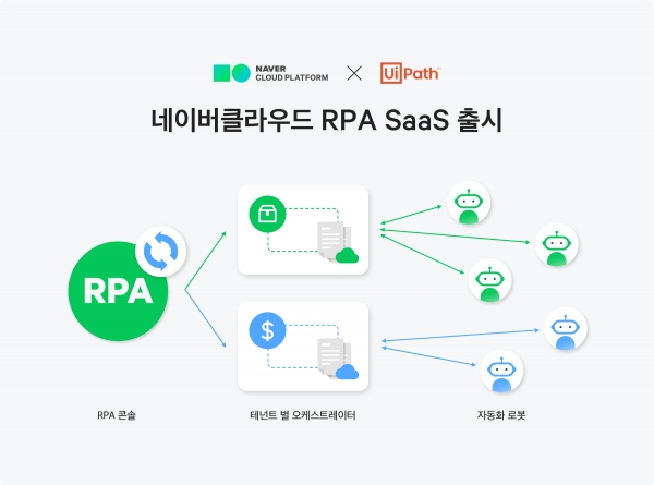 네이버클라우드는 국내 클라우드 업계 최초로 빠르게 업무 자동화 환경을 구축하는 RPA (로보틱 프로세스 자동화)를 서비스형 소프트웨어(SaaS)로 출시했다고 1일 밝혔다. ⓒ네이버