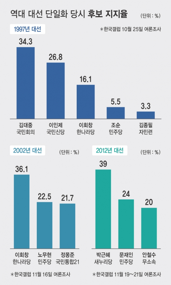 역대 대선에서의 단일화 당시 후보 지지율. ⓒ시사오늘 박지연 기자