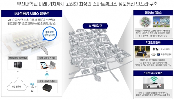 LG유플러스는 부산대학교에 5G 스마트캠퍼스를 조성한다고 23일 밝혔다. ⓒLGU+