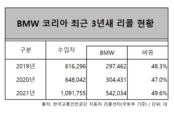 BMW 코리아 지난해 리콜 규모는 54만2034대로, 수입차 전체의 49.6%를 차지했다. ⓒ 시사오늘 장대한 기자
