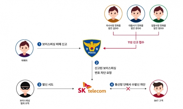 SK텔레콤은 서울경찰청과 공동 출시한 ‘보이스피싱 번호차단 서비스’를 통해 지난 1년간 1만5737개의 보이스피싱 전화연결을 차단했다고 22일 밝혔다. ⓒSKT