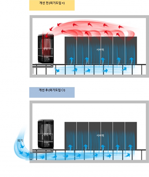 LG유플러스는 IDC에 차가운 바람을 끌어오고 에너지 효율이 높은 냉방장치를 도입하는 ‘친환경 냉각’을 적용했다고 23일 밝혔다.ⓒLGU+