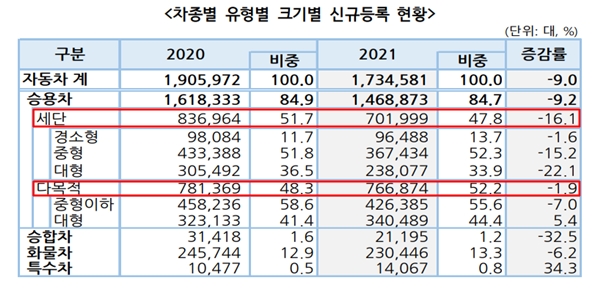 지난해 국내 승용차 시장에서 다목적형(RV) 모델이 차지하는 비중은 50%를 넘어섰다. ⓒ 한국자동차산업협회 '2021년 자동차 신규등록 현황분석 보고서' 갈무리