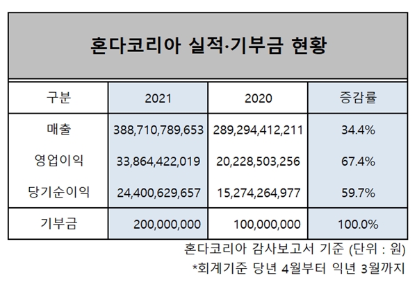 혼다코리아는 지난해 한국토요타를 앞지르는 실적 증가율을 보였다. 영업이익 증가율만 67.4%에 달했다. ⓒ 시사오늘 장대한 기자