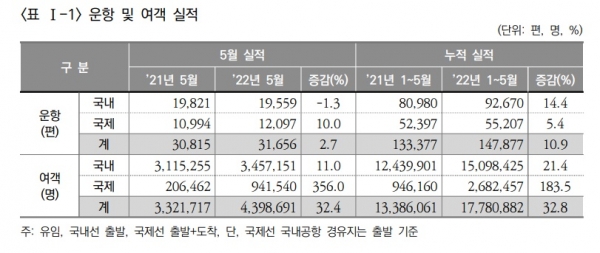 25일 한국항공협회 보고서에 따르면 올해 5월 기준 항공 여객(440만 명)은 지난 2021년 5월 대비 32.4% 증가했다. 지난달과 비교해도 15.5% 오른 수치다. ⓒ항공시장동향 보고서