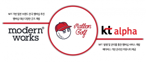 KT알파는 미국의 골프웨어 브랜드 말본골프(Malbon Golf)의 한국 NFT(대체불가능토큰) 멤버십 발행을 위해 모던웍스와 업무협약(MOU)을 체결했다고 2일 밝혔다. ⓒKT알파