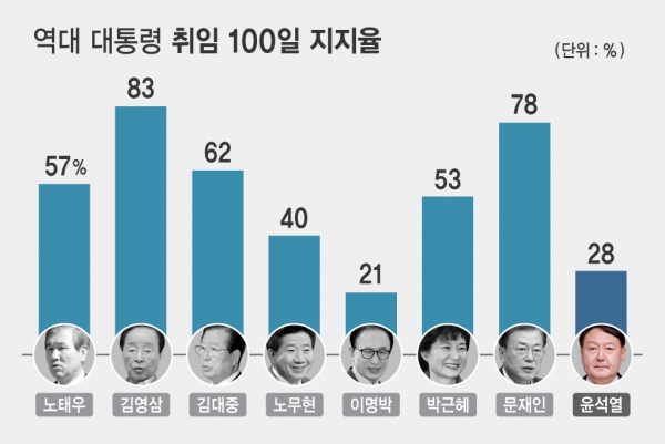 윤석열 대통령 취임 100일 지지율이 28%에 그친 것으로 조사됐다. ⓒ시사오늘 박지연 기자