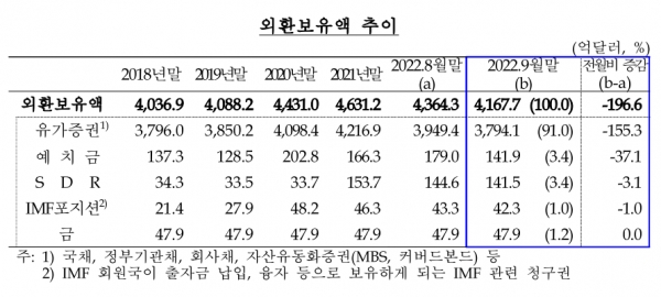 한국은행이 지난 6일 발표한 9월 말 기준 외환보유액 추이. ⓒ한국은행