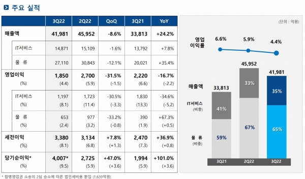 삼성SDS가 글로벌 경기 침체로 인해 IT서비스 성장률이 둔화되면서 수익성이 크게 감소됐다. ⓒ삼성SDS IR