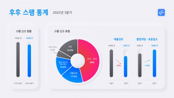 스팸 차단 앱 ‘후후’를 제공하는 KT그룹 계열사 ‘브이피’는 올해 3분기 기준 후후 스팸 통계를 28일 발표했다. ⓒKT