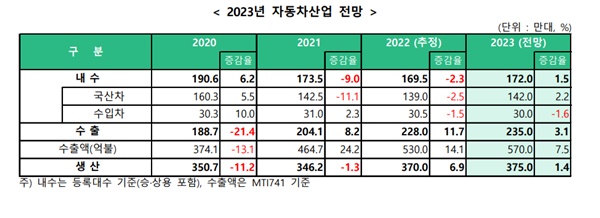 자동차 내수시장 규모가 올해까진 감소세를 보이다가, 내년부턴 소폭 반등을 이룰 전망이다. ⓒ 한국자동차산업협회