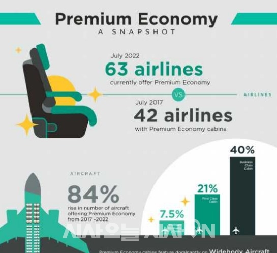 프리미엄 이코노미석은 비즈니스석보다 좌석 간격이 좁아 불편하고, 이코노미석보다 비싸다는 단점이 있다. 이는 경영 효율성을 추구하는 LCC 기조에도 맞지 않는다. 그런데도 이처럼 ‘애매한’ 좌석이 수요자와 공급자로부터 인기를 끄는 이유는 코로나19를 기점으로 경기 불황이 심화됐기 때문이다. ⓒ보고서 갈무리(CIRIUM, “Can Premium Economy drive)future airline growth?”