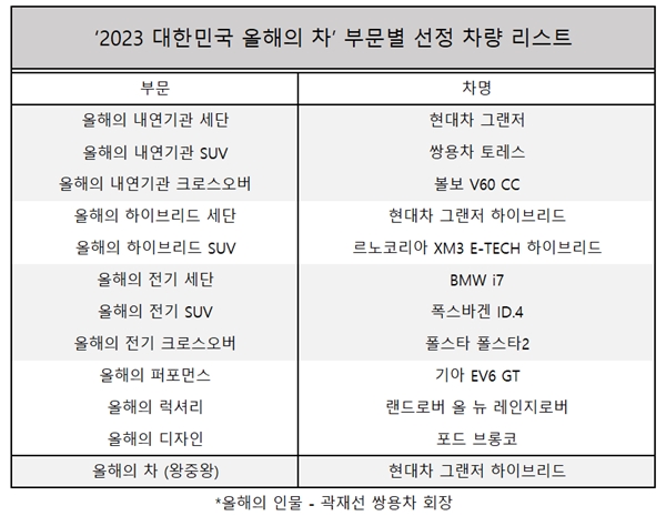 '2023 대한민국 올해의 차' 부문별 수상 차량 명단 ⓒ 시사오늘
