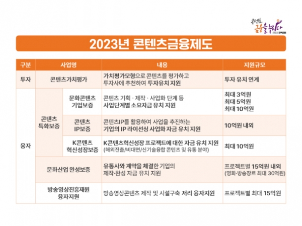 2023년 콘텐츠금융제도 주요 내용ⓒ사진제공 = 한국콘텐츠진흥원
