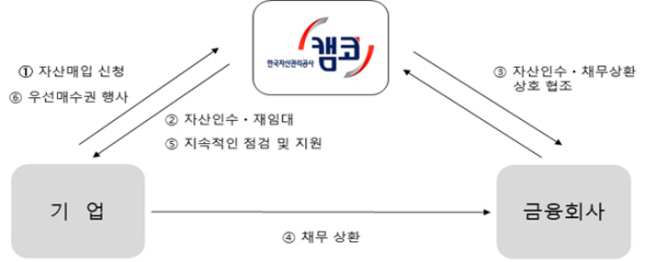 자산임대 후 임대프로그램 구조도ⓒ사진제공 = 한국자산관리공사