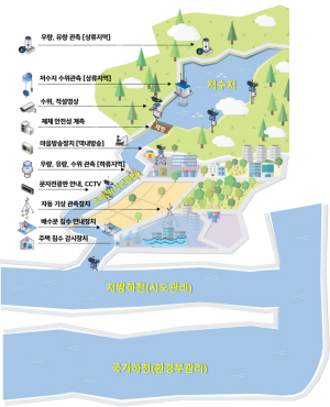 홍수 예·경보 시스템 운영 모식도 이미지ⓒ사진제공 = 한국농어촌공사