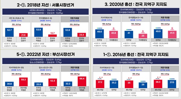 안일원 대표가 제시한 선거여론조사 정확도 비교 자료ⓒ안일원 대표 블로그 자료 캡처