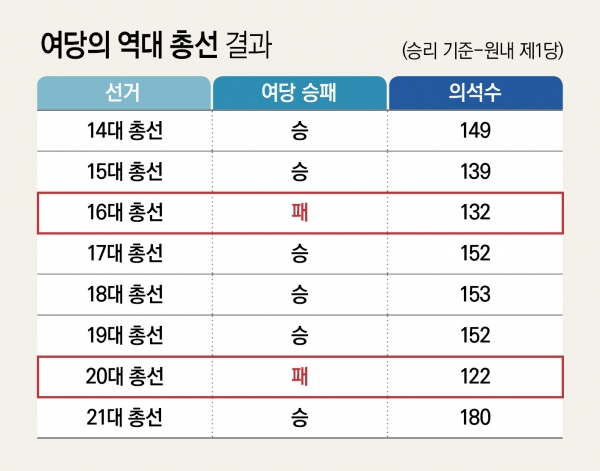 역대 총선에서 여당이 원내 제1당을 차지할 확률은 75%에 달했다. ⓒ시사오늘 박지연 기자