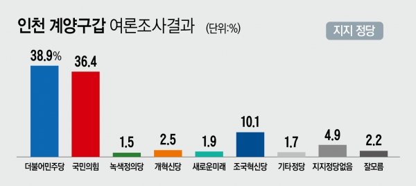 정당지지도 조사에선 더불어민주당이 38.9%, 국민의힘이 36.4%를 얻었다. 조국혁신당도 10.1%로 두 자릿수 지지율에 안착했다. ⓒ시사오늘 박지연 기자