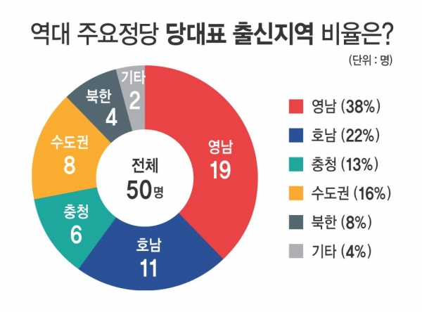 역대 주요 정당(원내교섭단체)을 중심으로 당 대표들의 출신지를 알아봤다. 영남 출신이 38%로 가장 많았다. ⓒ시사오늘 그래픽=박지연 기자