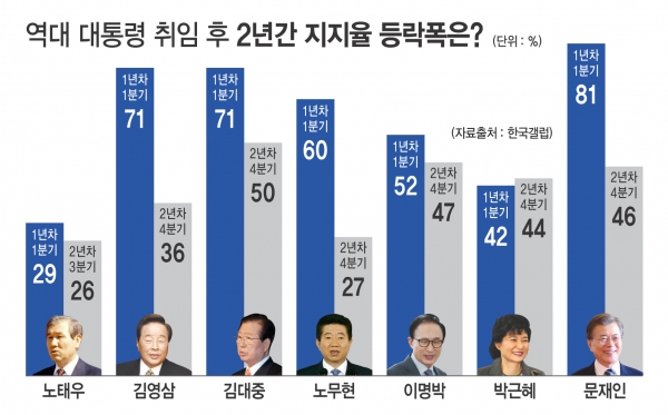 역대 대통령 대부분은 2년차에 급격한 지지율 하락을 맞았다. ⓒ시사오늘 그래픽=박지연 기자