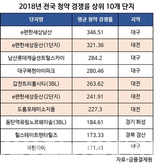2018년 전국 청약 경쟁률 상위 10개 단지. 자료 금융결제원 ⓒ 컴연
