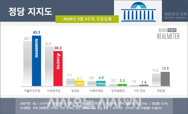 더불어민주당과 자유한국당의 지지율 격차가 13.3%포인트로 벌어졌다.ⓒ리얼미터