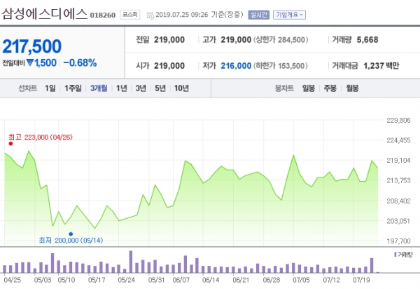 최근 3개월간 삼성SDS 주가변동 현황 ⓒ네이버 금융 캡쳐