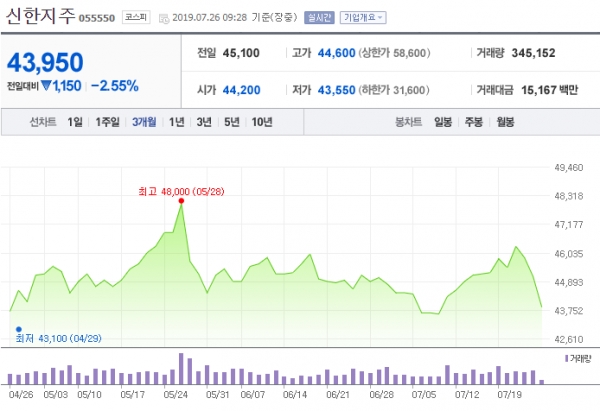 최근 3개월간 신한지주 주가변동 현황 ⓒ네이버 금융 캡쳐