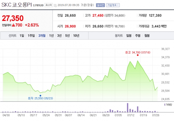 최근 3개월간 SKC코오롱PI 주가변동 현황 ⓒ네이버 금융 캡쳐