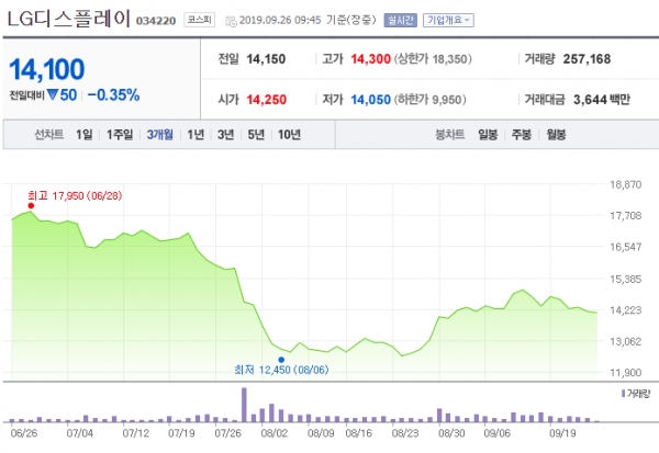 최근 3개월간 LG디스플레이 주가변동 현황 ⓒ네이버 금융 캡쳐