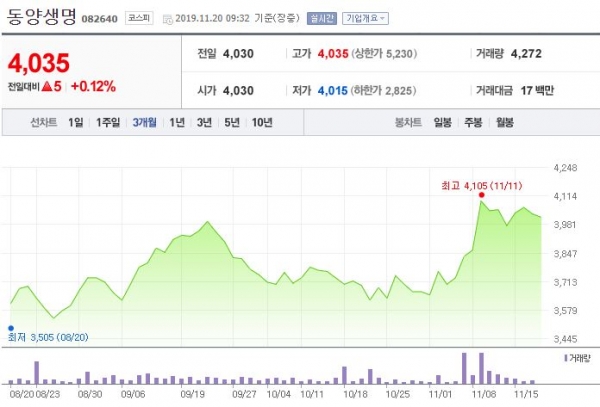 최근 3개월간 동양생명 주가변동 현황 ⓒ네이버 금융 캡쳐