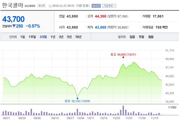 최근 3개월간 한국콜마 주가변동 현황 ⓒ네이버 금융 캡쳐