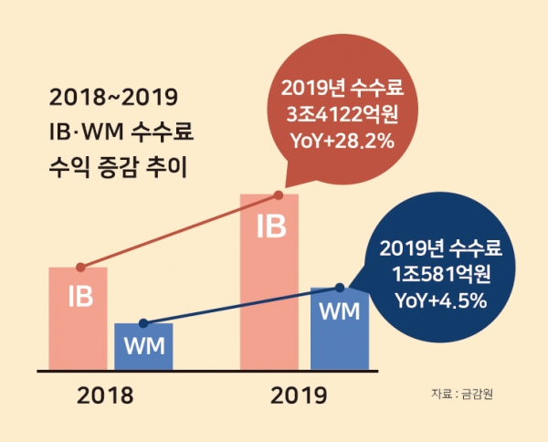 2018~2019 IB-WM 수수료 수익 증감 추이 ©금감원/그래픽=정우교 기자