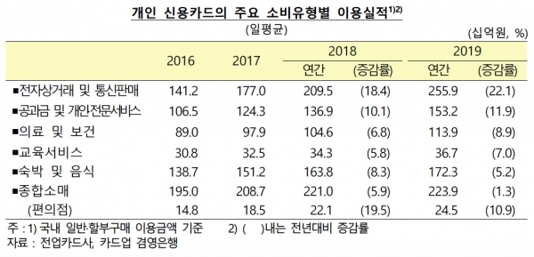 개인 신용카드의 주요 소비유형별 이용실적 ©한국은행