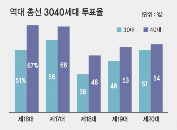 3040세대 투표율과 전체 투표율은 연동되는 경향이 있다. ⓒ시사오늘 박지연 기자