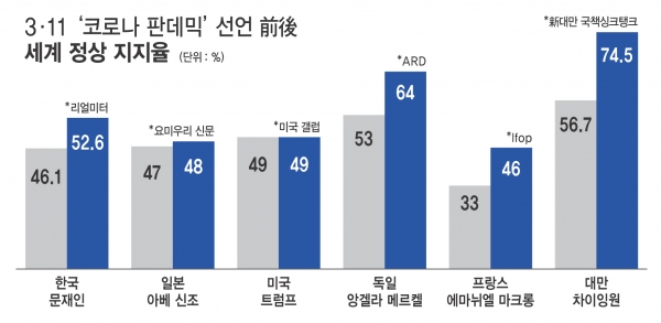 〈시사오늘〉은 한국·일본·미국·독일·프랑스·대만 정상들의 지지율 추이를 비교했다. ⓒ시사오늘 그래픽=박지연
