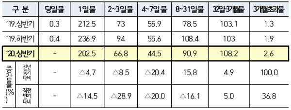 단기사채 만기별 발행현황(단위: 조원) ©한국예탁결제원