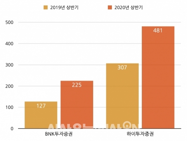 BNK-하이투자증권 2020년 상반기 순이익 및 증가추이(단위 : 억원) ©자료=각 금융지주 / 그래프=정우교 기자