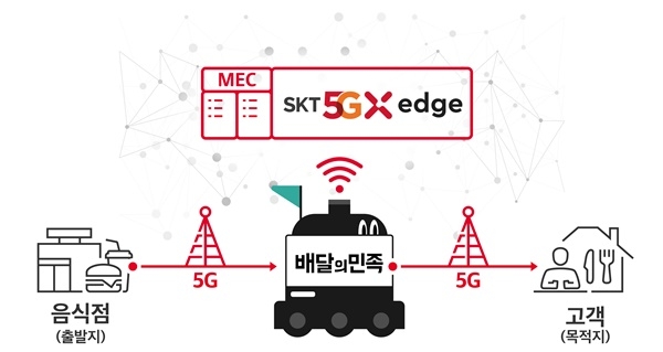 SK텔레콤-우아한형제들, 5G MEC로 언택트 배송 선도한다 ⓒSK텔레콤