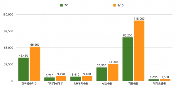 7월 1일, 8월 10일 증권주 변동 비교 ©자료=한국거래소 / 그래프=정우교 기자