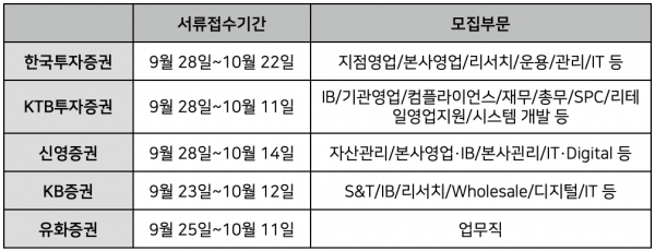 주요 증권사 서류접수 기간(9월 말~10월 중순까지) ©각 사