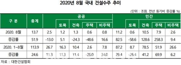 2020년 8월 기준 국내 건설수주 추이. 자료 대한건설협회 ⓒ 한국건설산업연구원
