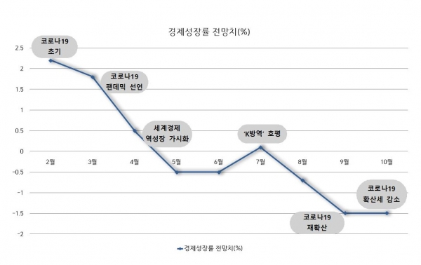 연간 경제성장률 전망치(우리금융경영연구소 추정) ⓒ시사오늘 박진영