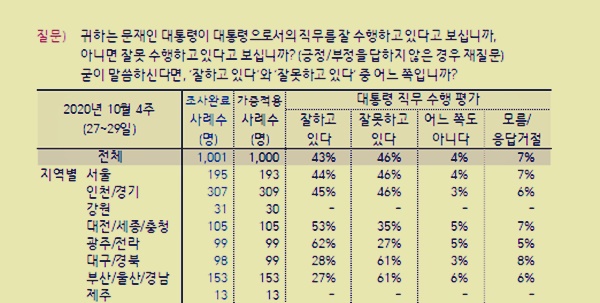 지난달 30일 공개된 한국갤럽의 최근 여론조사 결과 서울에서의 문재인 대통령 지지율은 44%, 부산에서의 지지율은 27%인 것으로 나타났다. ⓒ한국갤럽 홈페이지 캡처