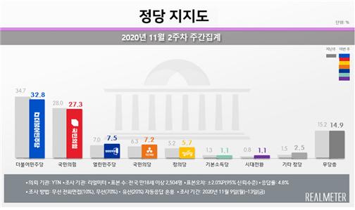 내년 보궐선거를 앞둔 부산을 포함한 경남 지역에선 여당(30.1%)이 국민의힘(29.3%)을 역전하는 현상을 보였다. ⓒ리얼미터