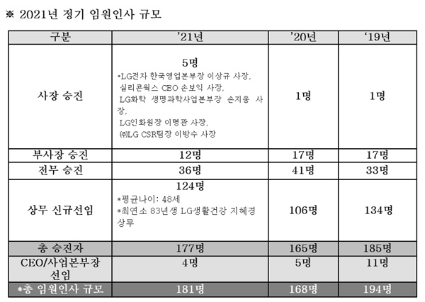 LG의 2021년 정기 임원인사 규모 표. ⓒLG