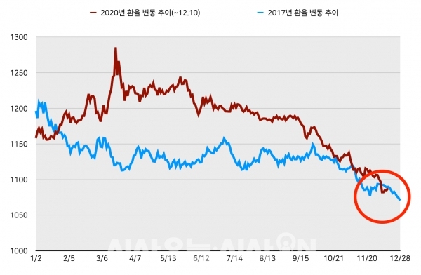 2017년 VS 2020년(~12월 10일) 원·달러 환율 변동 추이 ©자료=한국은행 / 그래프=정우교 기자