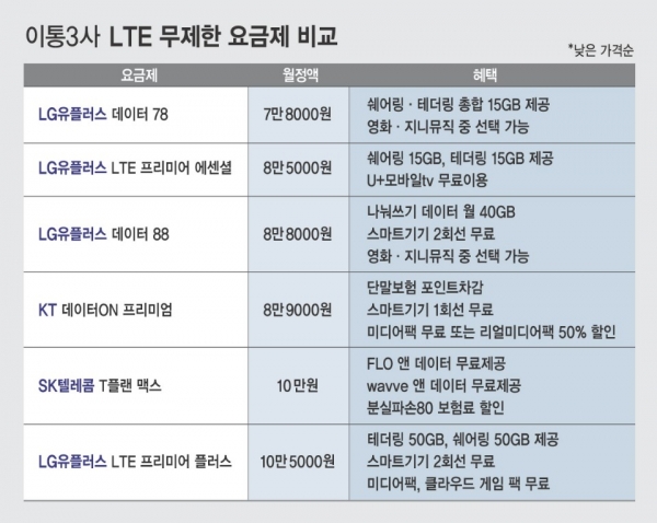 14일 LTE 데이터를 무제한으로 제공하는 3사의 주력 상품 6종을 비교 분석한 결과, 가격 다양성과 스마트 기기 관련 혜택은 LG유플러스, 미디어 혜택은 KT, 분실·파손보험 혜택은 SK텔레콤이 우세한 것으로 나타났다. ⓒ시사오늘 그래픽=박지연