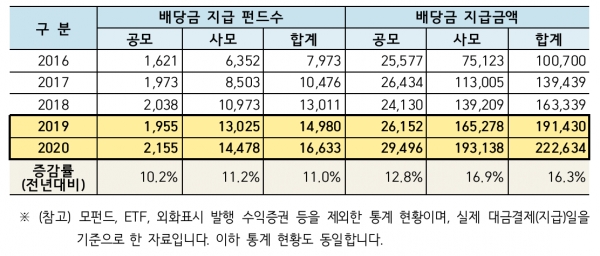 펀드 이익배당금 지급현황(단위 : 개 / 억 원) ©한국예탁결제원